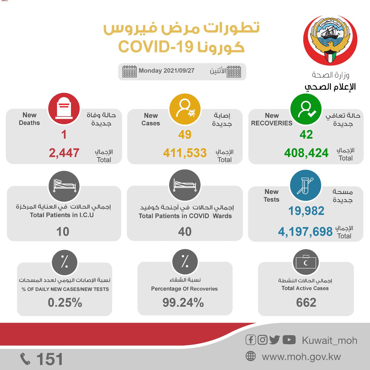 pausekw's tweet photo. #وزارة_الصحة: 49 إصابة جديدة بفيروس #كورونا وتسجيل 42 حالة شفاء وحالة وفاة واحدة https://t.co/EeG0yiXcGq