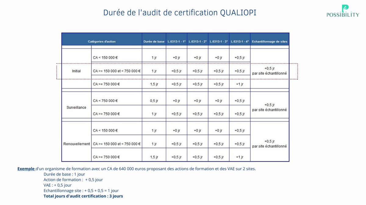 Possibility_97's tweet photo. La durée de l'audit de certification QUALIOPI est fixée par le décret n°2019-565 du 6 juin 2019.
#qualité #qualiopi #certification #sommetqualiopi #formation #formationpro https://t.co/FAfgbAz9Ny