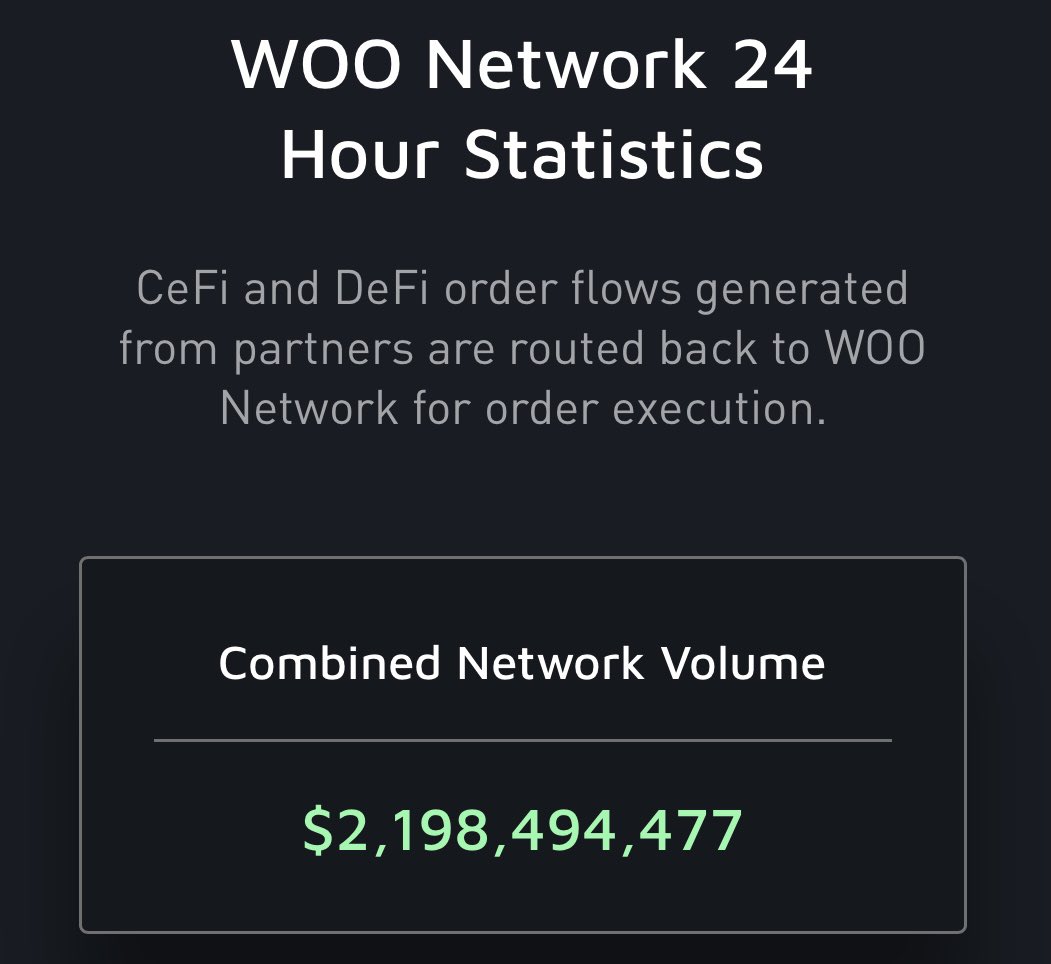 Wow. $WOO just passed 2B $ daily volume. What a crazy day