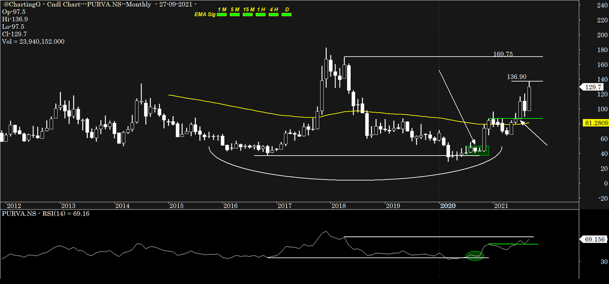 ChartingG's tweet photo. #Purvankara #Purva #NSE #Realty #bullrun
#smallpockets https://t.co/vcOUbaQpbh