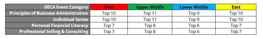 Check out Tennessee DECA’s new districts and SCDC allocations! Be sure to share this important information with your chapter! 🔹

#maximizeyourmomentum #deca #decainc #decatn #tndeca