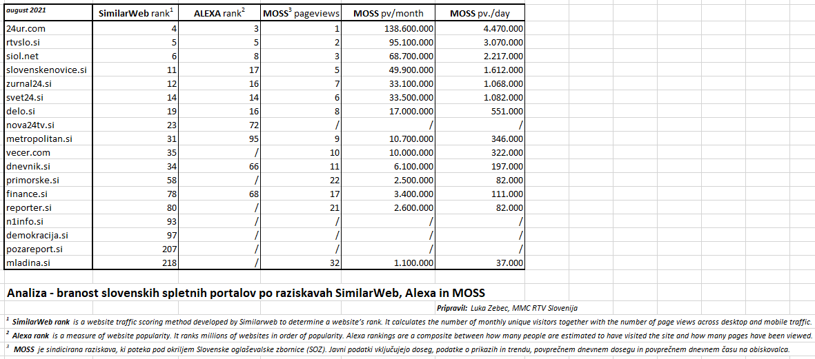 zebo's tweet photo. @simon_jug @Valeri8899 @JozeMozina @JakopicKaja @ManicaAmbrozic Govorimo o branosti, kar ni ekvivalent unikatnim obiskovalcem po MOSS. Tuje raziskave sicer rangirajo po več parametrih. Mini-analiza -> https://t.co/U2l4YuqVOx