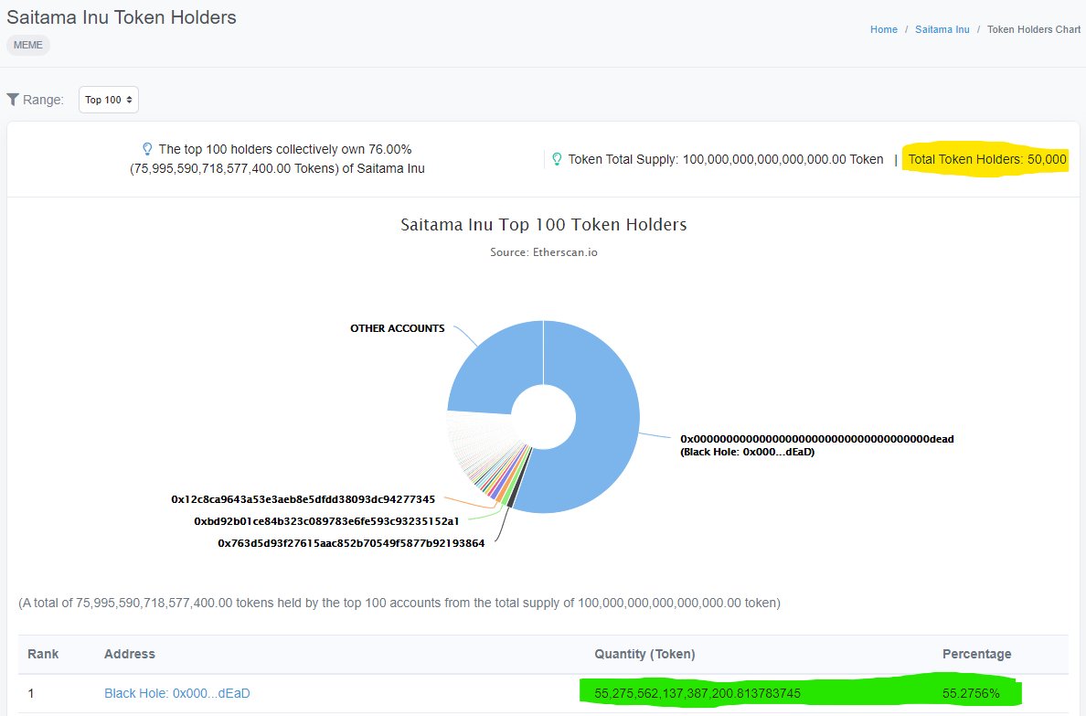 fudface_killah's tweet photo. HELL YEA!!! #SaitamaWolfPack! We now have 50,000 @etherscan #HODL in the pack. $SAITA is unstoppable!
#SaitaMask #cryptocurrecy #Crypto #WolfCaster #SaitamaStudios #CryptoNews #NotAnInu #altcoin https://t.co/pWmpj3YoTb