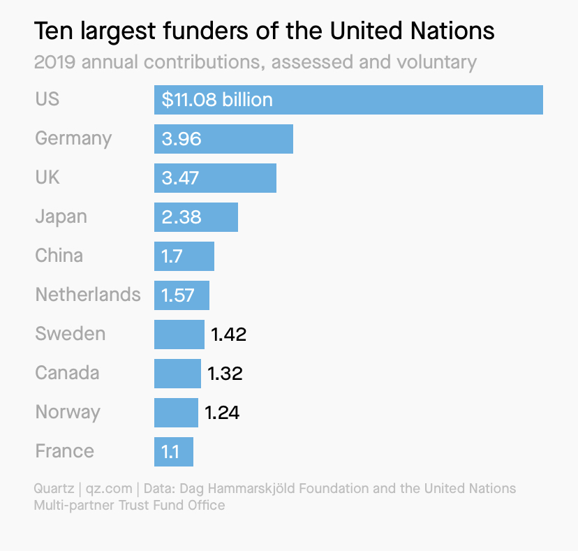 qz's tweet photo. Payments made to the UN by nations are called contributions, and are divided into two types: assessed and voluntary.

#UNGA76 

https://t.co/5qoNCxcq4E https://t.co/PWYvRpbIAF
