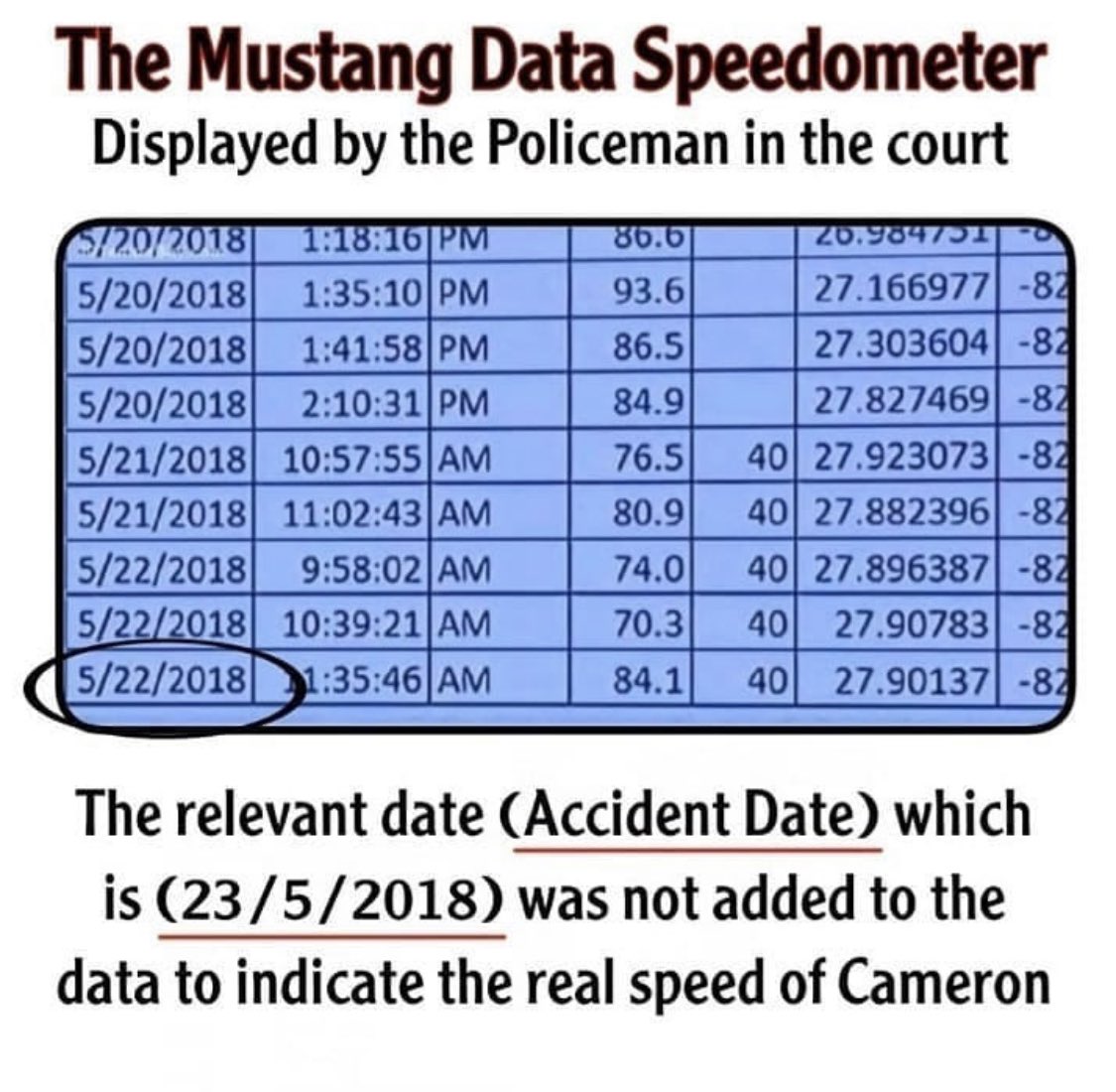 CHerrin101's tweet photo. the relevant date (accident data) which is (23/5/2018) was not added to the data to indicate the real speed of cameron #JusticeForCameron #justiceforcameronherrin https://t.co/dMVB317Z5N