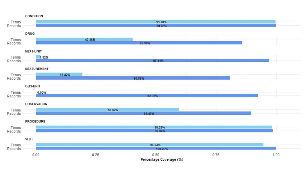 TheHyveNL's tweet image. The Hyve used, adapted and shared back with the community two #OHDSI tools leveraged in a project with UCL: #Usagi for the preparation phase, and the #DataQualityDashboard for quality assessment, as part of the conversion of the UKB #datamapping project ow.ly/dUKo50GfiiV