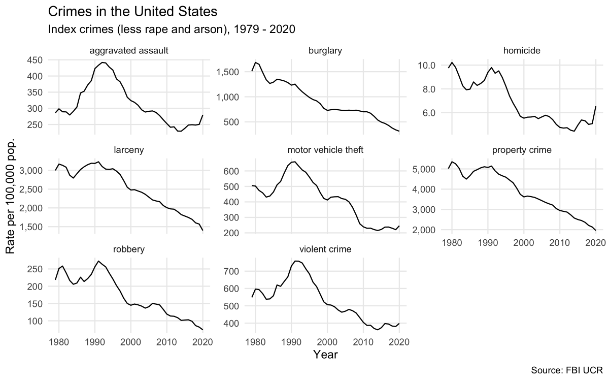 The top line on crime trends, from today's UCR release: