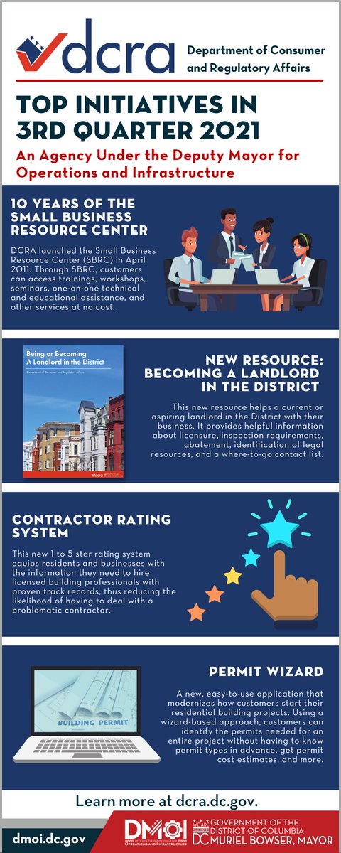 DMOIDC's tweet photo. For our #MondayMemories, we’re looking back at the 3rd Qtr 2021 wins of #TeamDMOI's @dcra: 

✅Celebrated 10 years of @DCRA_SBRC

✅Launched new #landlord resource 

✅Promoted its Contractor Rating System

✅Publicized its Permit Wizard

👇 Details: https://t.co/gHfC3vBJJk https://t.co/Mf7qbeL1R8