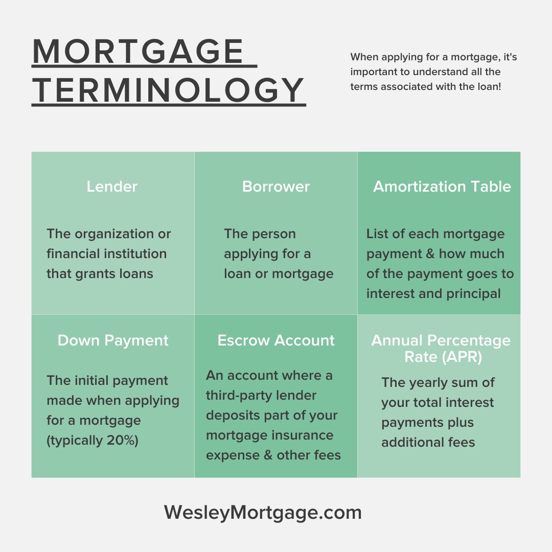 We know looking for a #mortgage can feel overwhelming - that’s why we’ve taken the time to define some of the most common #mortgageterms that you’ll encounter during your #mortgageapplication. Leave a comment below if you have any questions!

#tennesseehomes #homebuyers #newhomes