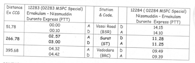 Ministry of Railways have decided to provide stoppage to Train no. 02283/02284 ERS Duronto Express Special at Surat station on experimental basis for the period of six months with effect from 30/09/2021.