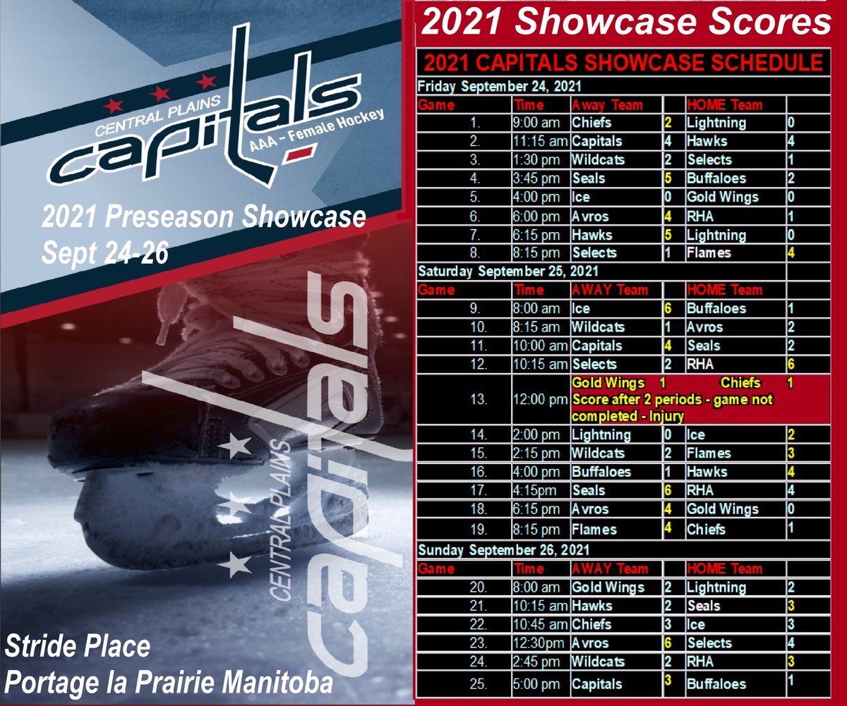 Games scores from 10th Central Plains Capitals Showcase. 13 teams/25 Games/Great Competition/Hockey Back- @CPMidgetFemale <a href="/Eastmanfemale/">Eastman Selects</a> <a href="/U18BoltsAAAF/">Interlake Lightning Female U18 AAA</a> <a href="/femalepvhawks/">Pembina Valley U18 Female AAA Hawks</a> <a href="/westmanAAA/">Westman Wildcats</a> <a href="/WinnipegAvros/">Winnipeg Avros</a> <a href="/WinnipegIceAAA/">WinnipegIceAAA</a> <a href="/YHChiefs/">Yellowhead Chiefs</a> <a href="/FmaaaVi/">FMAAA VI SEALS</a> <a href="/GoldWings_AAA/">Richardson Pioneer Weyburn Gold Wings</a> <a href="/SMAFlames/">Sma Flames Prep</a> <a href="/pmbuffaloes/">PMHA Buffaloes</a> <a href="/rha_winnipeg/">RINK Hockey Academy Winnipeg</a>
