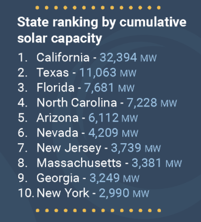 AuroraEnergy's tweet photo. Maryland, Virginia, D.C.: Where are you??? lol We've got some catching up to do.
#deploymentcompetition #planetsavers #moveforwardfaster
Thank you @SEIA for the insights! https://t.co/9aCgVFZNPq