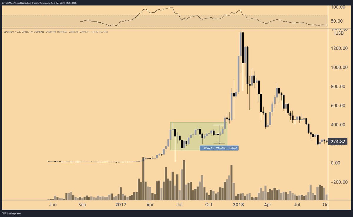 CryptoMichNL's tweet photo. Beautiful comparison between $ETH 2017 and $ETH 2021. 

Had a similar structure in 2017, where it broke south with a correction of 50%.

Now, the same price action takes place, with a correction of 35%.

The path to $15,000-20,000 per $ETH is still open. https://t.co/ccF92EOyG5