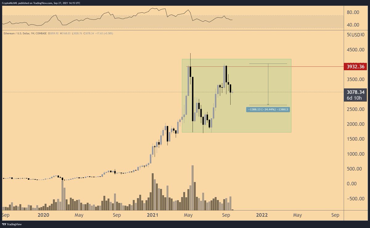 CryptoMichNL's tweet photo. Beautiful comparison between $ETH 2017 and $ETH 2021. 

Had a similar structure in 2017, where it broke south with a correction of 50%.

Now, the same price action takes place, with a correction of 35%.

The path to $15,000-20,000 per $ETH is still open. https://t.co/ccF92EOyG5