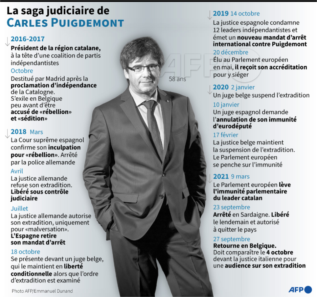 afpfr's tweet photo. Le leader indépendantiste catalan Carles Puigdemont, poursuivi en Espagne pour son rôle dans la tentative de sécession de la Catalogne en 2017, est de retour à Bruxelles après avoir été brièvement arrêté en Italie. 

Retour sur cette saga judiciaire ⤵️ https://t.co/3qhKZ0Tq8V