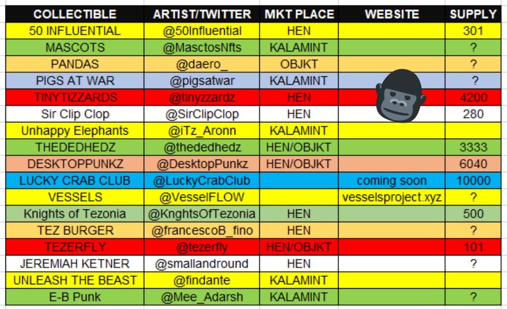 FYItechno's tweet photo. #LIST 5 – AS ALWAYS… DYOR &amp; APE WITH CAUTION! 
@50Influential @MasctosNfts @daero_ @pigsatwar @tinyzzardz @SirClipClop @iTz_Aronn
@thededhedz @DesktopPunkz @LuckyCrabClub @VesselFLOW @KnghtsOfTezonia
@francescoB_fino @tezerfly @smallandround @findante @Mee_Adarsh
@YinYangYoeshi https://t.co/WWYncMknq7