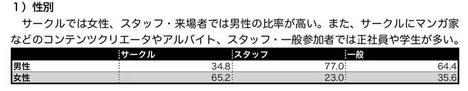 2011年の調査と、Wikipediaの「コミックマーケット」では、このようになっていますね。
https://t.co/dfjJk8FHXX https://t.co/RRkAwHwIXV 