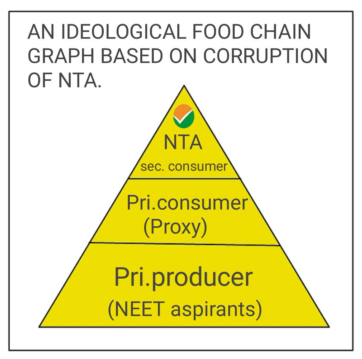 Victordono7's tweet photo. #FAIRNEET 

An ideological food chain graph not only based on ecology TL but also depicting on mindset of @DG_NTA being fully aware of d mass leak still quite playing adamant,where a seat sold out casually to a wealthy rich people from an actual deserving genuine candidates. https://t.co/gJp2u9wmF2