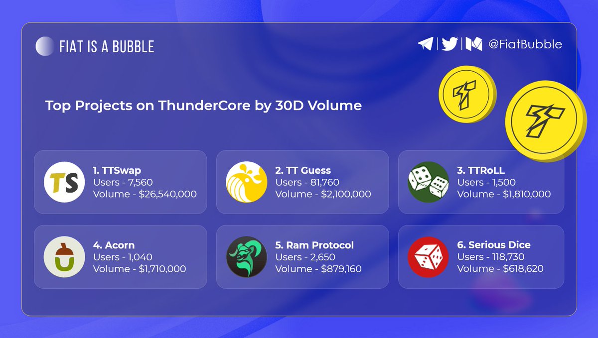 FiatBubble's tweet photo. ⚡️Projects on @ThunderProtocol by 30D Volume

#ThunderCore is a fast PoS #blockchain

#ThunderCoreHub has #DApps browser, #DEX TTSwap and #crosschain bridge with #Ethereum #HECO #BSC 

1. #TTSwap
2. @ttguessofficial 
3. #TTRoLL
4. @FlashBoys_fi 
5. #RAMProtocol
6. #SeriousDice https://t.co/KtN3JNjKu1