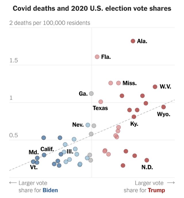 Shocking graph on Covid deaths and political affiliation. Science is not an enemy of the people.