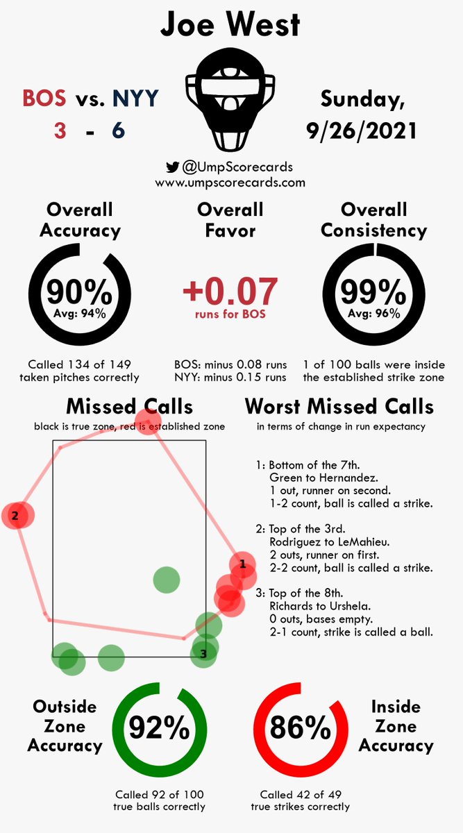 Umpire Scorecards tweet media