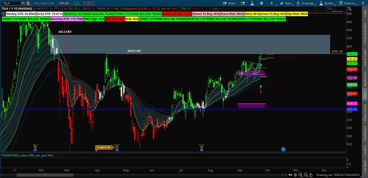 Tr3ndyJon's tweet photo. +42% now π₯
$TSLA #TrendyTradePlan #StocksToTrade https://t.co/rg9Uqx3f3a