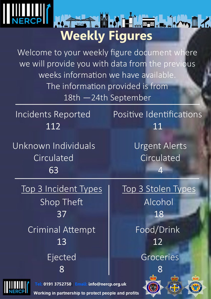 NERCP's tweet photo. See @NERCP figures for the 18th - 24th Sept. This document breaks down data for the week, along with the stats for the top items targeted, with the most prolific day &amp; time. @Cleveland_PCC @DurhamPCC
@NorthumbriaPCC #stats #NERCP #crimeprevention #teamworkisdreamwork https://t.co/c79huaMlQc
