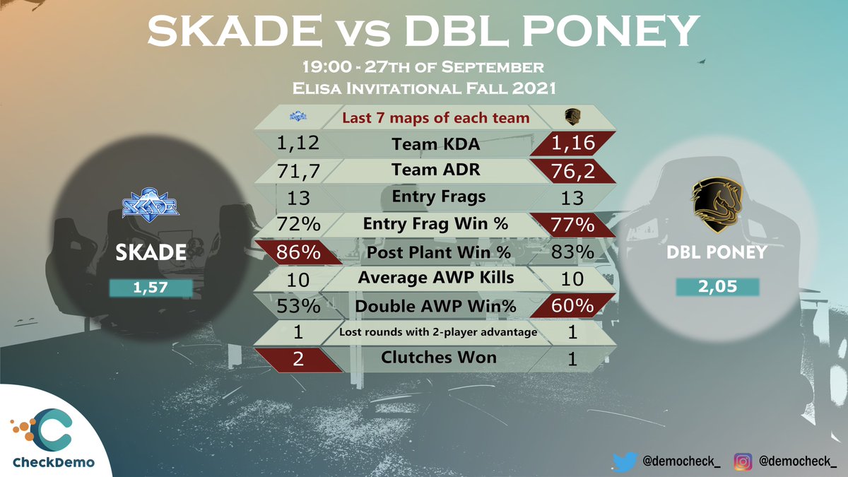 democheck_'s tweet photo. 🚨 Daily Tip 🚨 @skadegg vs @DBLPoney for @ElisaEsports 
#csgo #esports https://t.co/v4cUCCBaEu