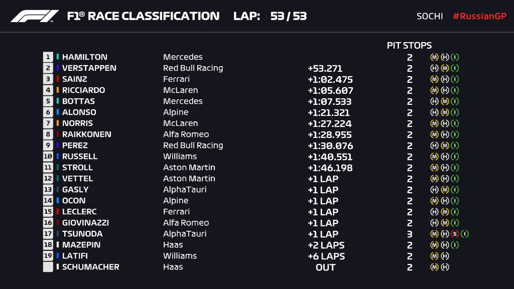 pinkpinksugar13's tweet photo. #もふのF1のお時間です 🏁
#F1Sochi #RussianGP #F1JP
・ハミルトン100勝おめでとう🍾王者の貫禄👑
・フェルスタッペンP2🎉ルイスとマックスはF0.5の世界…異次元
・ノリス🥺うわあああああん
毎回本当に胸が熱くなるけど、今回は本当にドラマティックだった🏎
次回は #トルコGP 🇹🇷 https://t.co/DVD1sTeGgj