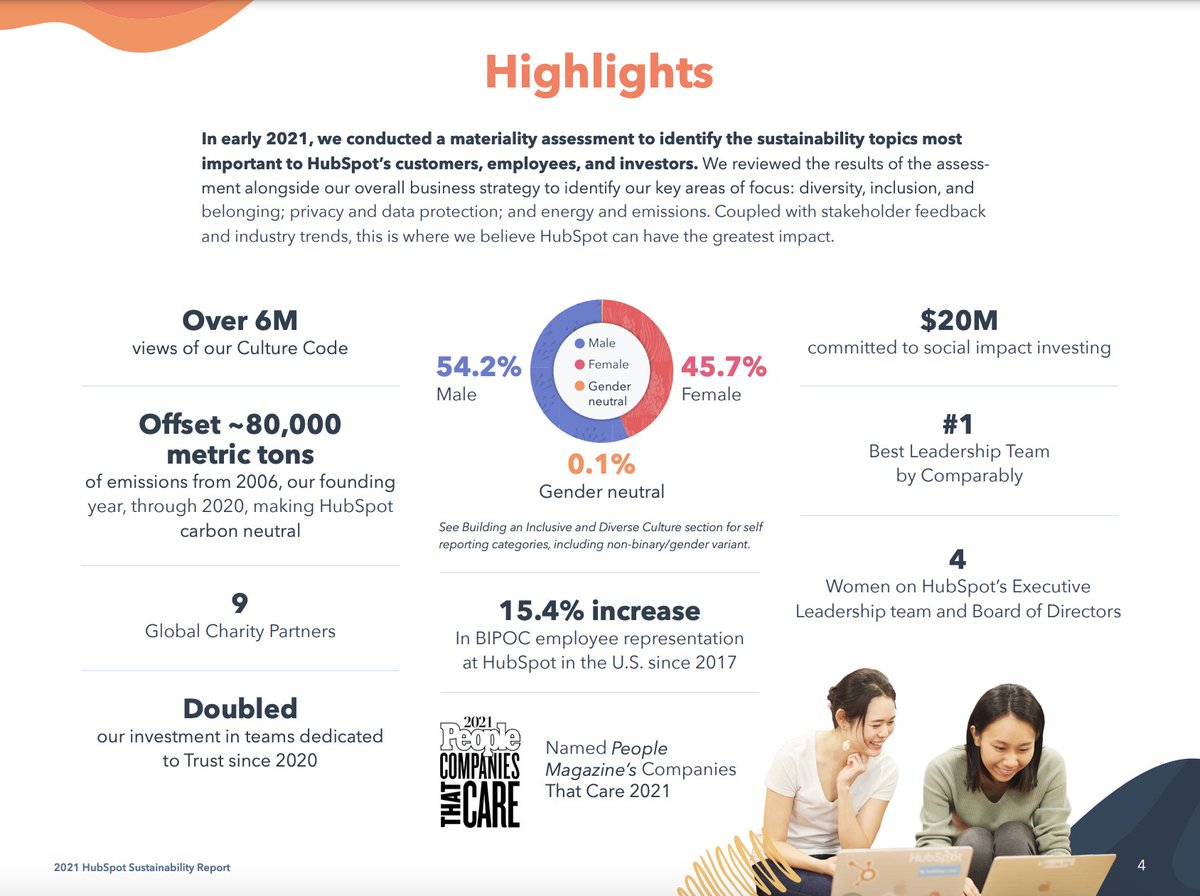hbfleishman's tweet photo. We just published HubSpot's first Sustainability Report! Thanks to our ESG Committee, we've made strides and are excited to keep investing in our customers &amp; communities long-term. S/o to @_kritika &amp; @soph_hamersley for bringing this to life! https://t.co/UReIvojwnv https://t.co/vhVbzVdY1R