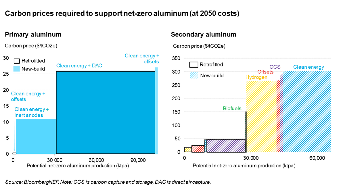 jp_attwood's tweet photo. The carbon prices needed to make #netzero *primary* #aluminum work are pretty modest. #Recycled aluminum is a different story. Low #emissions = small denominator = high carbon price. But if we look at the green premium needed for the actual cost difference, it’s only 5%. https://t.co/rXo6XFMWnM