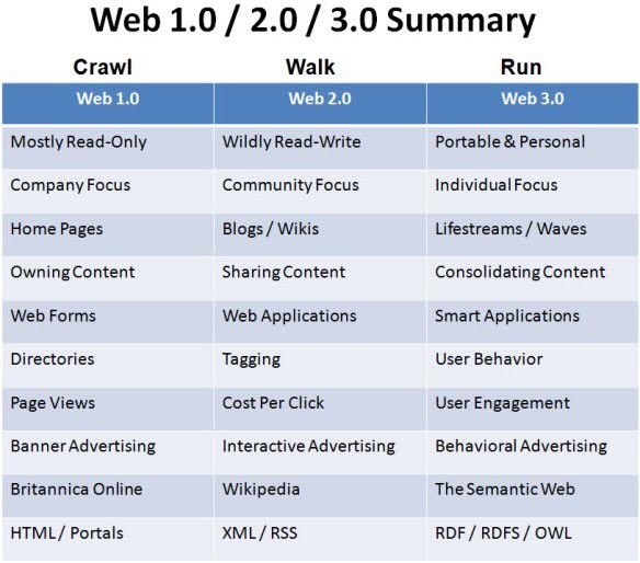 web-evolution