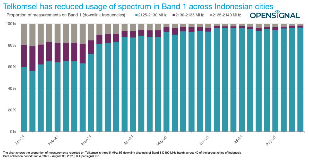 opensignal's tweet photo. With the launch of 5G in Indonesia, our latest insight focuses on how reshaping spectrum usage has impacted usersβ mobile experience.
https://t.co/y3SwV41hi4
#5GExperience #NetworkExperience #MobileOperators https://t.co/NwynkjpIkh