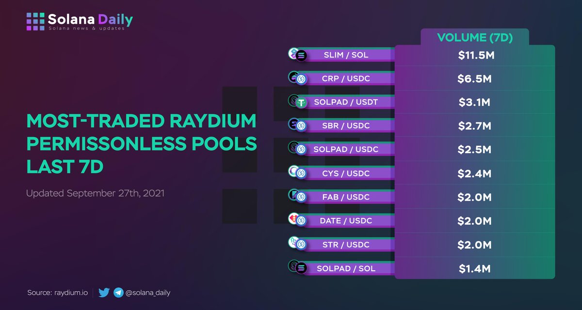 solana_daily's tweet photo. MOST-TRADED RAYDIUM PERMISSIONLESS LAST 7D
 
Last 7D, $SLIM  continued to the table in terms of trading volume. With plenty of upcoming IDOs on @solanium_io, it is easy to understand this phenomenon the past few weeks.
 
#SolanaSummer #Solanszn https://t.co/sErpF3ZbPF