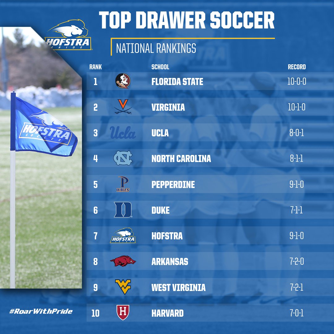 HofstraWSOC's tweet photo. Monday morning means a new @TopDrawerSoccer poll...

And here we are checking in at lucky No. 7⃣!

☘️🦁☘️

#RoarWithPride https://t.co/ScxBSYI9Vd