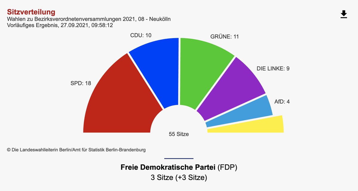 In die nächste #bvvnk ziehen wir wieder in Fraktionsstärke ein 💛💛💛. Wir danken allen Wählerinnen und Wählern für ihr Vertrauen! #fdp #zukunftholen #vielzudanken #neukoelln