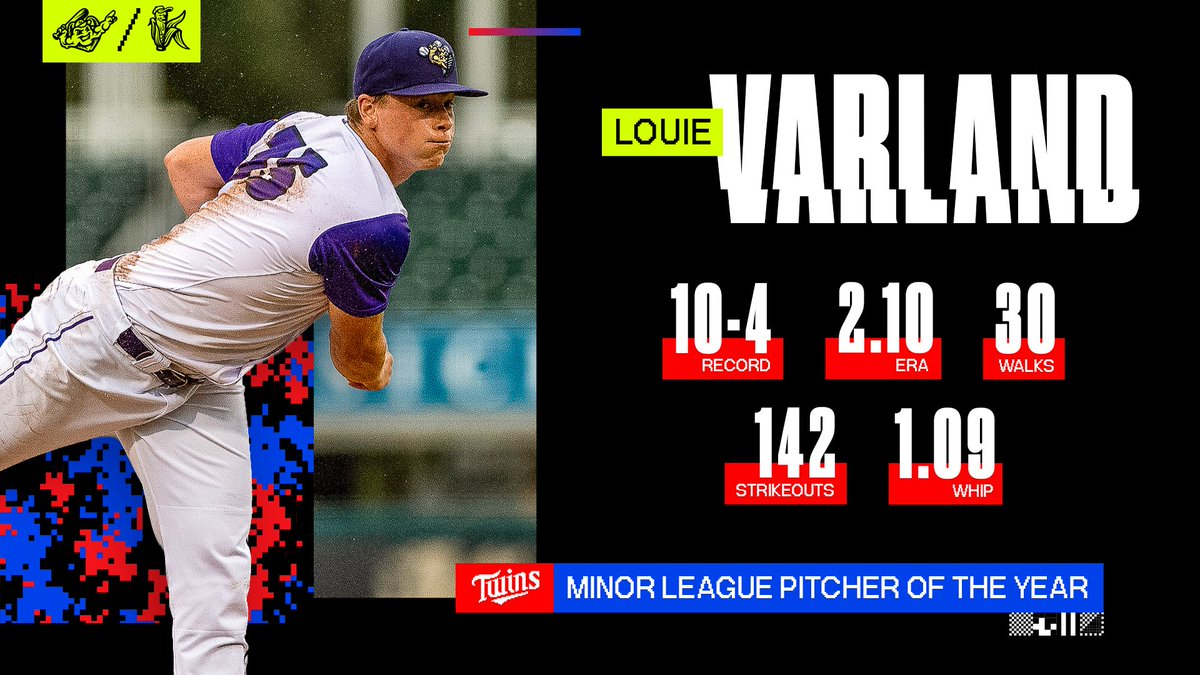 Congratulations to Louie Varland on being named the 2021 #MNTwins Minor League Pitcher of the Year!