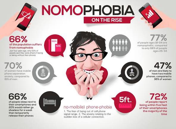 A phobia is an fear of something. Номофобия. Номофобия зависимость от телефона. Номофобия симптомы. Номофобия статистика.