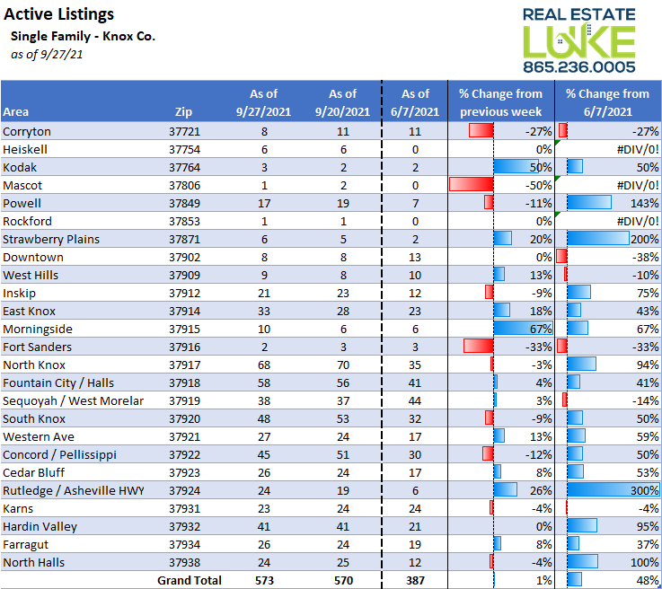 WhatsLukeUpTo's tweet photo. East Knox Co. (37914, 37924, and 37764) is seeing larger increases in inventory than other zip codes.  Maybe people chasing affordability? 

#realestate #knoxville #realtor #knoxco https://t.co/AyLsl8RQS8
