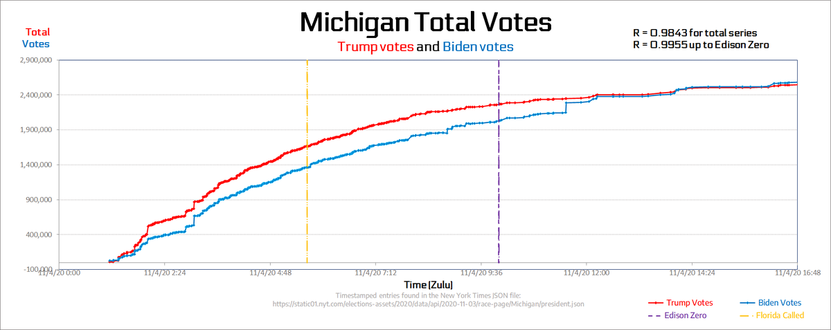 mdeperno's tweet photo. Chart 1.3 #ElectionIntegrity #AuditAll50States
Plot of total votes, just as numbers, taken from timestamped entries in NY Times JSON files.
The correlation between Trump and Biden votes before the #EdisonZero was 0.9955. #Ridiculous!
Thank you https://t.co/JuwycZKE6z. https://t.co/nWgWkXa73B