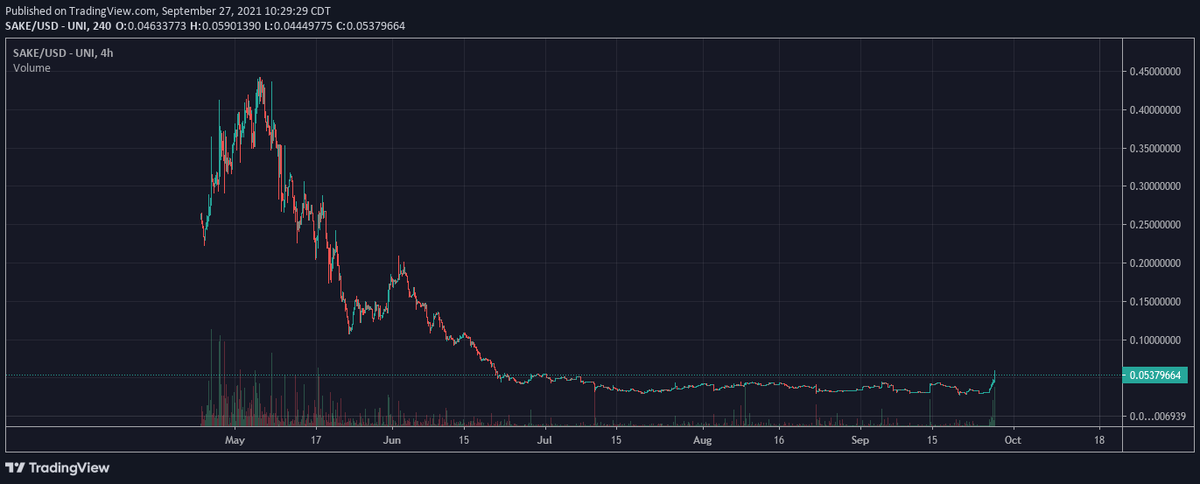 CryptoKronk's tweet photo. $SAKE could ride some more on this dex/perp meta https://t.co/V9ixxkFnZ3
