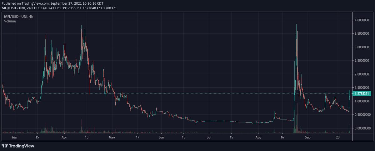 CryptoKronk's tweet photo. $MFI could also rally on the dex/perp meta, this would be a quicker flip, but has 1m+ liq for ~10m mcap https://t.co/fMnb4P8O60