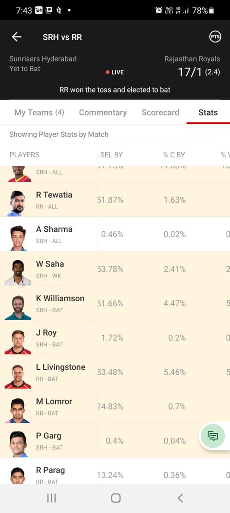 iammpatra's tweet photo. Till 3rd over Jason Roy selection was around 2% and after few over it’s more than 60% Dear @Dream11 pls explain @cric11forecast bhai dekho kya ghapla chal ra hai https://t.co/Xvr3hLrhea