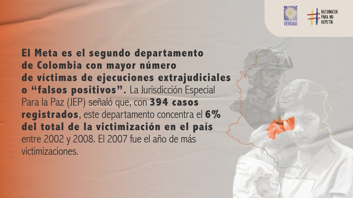 ComisionVerdadC's tweet photo. ¿Sabía que de los 6.402 casos de ejecuciones extrajudiciales presentados en 31 departamentos del país, el departamento de Antioquia fue el que registró mayor número de víctimas seguido del departamento del Meta? #ReconocerParaNoRepetir https://t.co/HtOS5BE6tQ