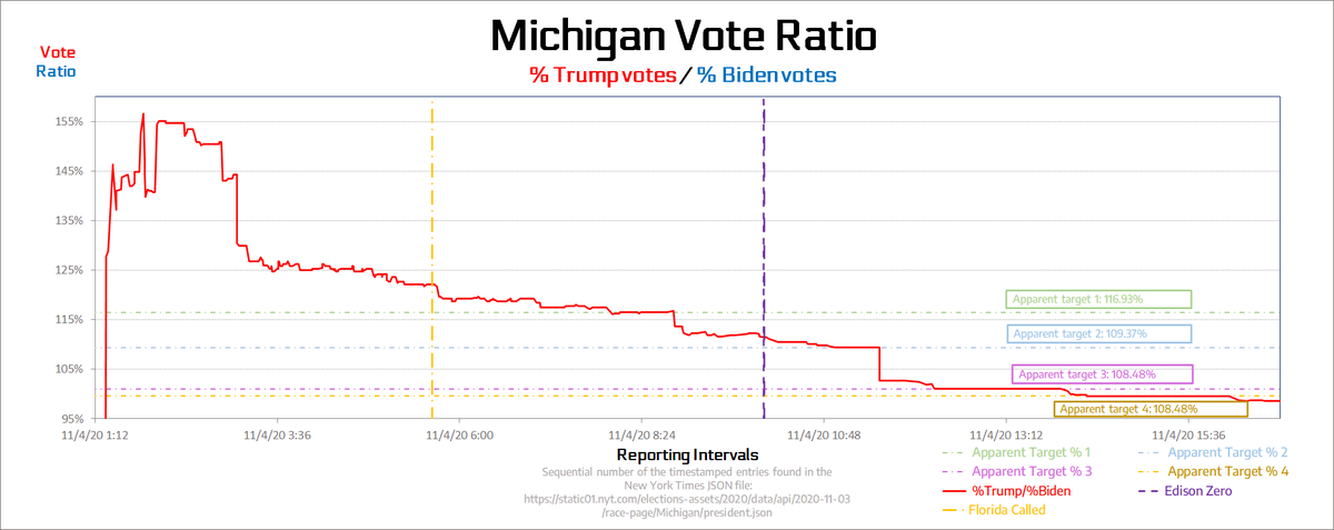 mdeperno's tweet photo. Chart 1.4 #ElectionIntegrity #AuditAll50States
Plot of % ratio over time. All states are driven to a set point following FL call. MI given new set points following #EdisonZero so ratio could move to Biden with number of ballots left to count.
Thank you https://t.co/JuwycZKE6z. https://t.co/oJ2fgxpYCv