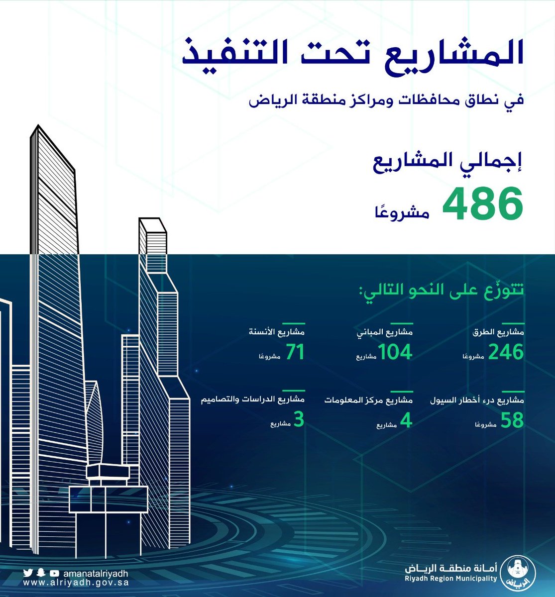 Amanatalriyadh's tweet photo. تحقيقًا للتنمية الشاملة والمتوازنة.. 486 مشروعًا خدميًا نعمل على تنفيذها في نطاق محافظات ومراكز منطقة #الرياض.. https://t.co/ihuR8gFqrj