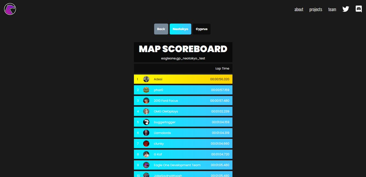 EagleOneDevs's tweet image. Our new s&amp;amp;box gamemode GR&amp;amp; PRIX is LIVE! Play now to experience fast paced high speed racing in the streets of Cyprus, or speed down the colorful streets of Neo Tokyo, coming soon! Test your skills in the online leaderboards! GR&amp;amp; PRIX, Available now! eagleone.dev/grandprix/scor…