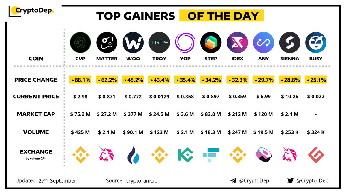 Crypto_Dep's tweet photo. ⚡️TOP GAINERS OF THE DAY! 
27 September 2021
$CVP $MATTER $WOO $TROY $YOP $STEP $IDEX $ANY $SIENNA $BUSY https://t.co/NfcHoYWIIl