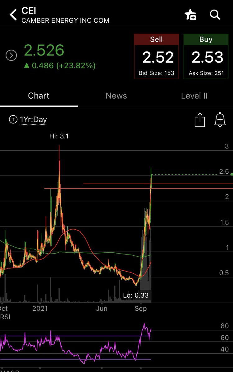 BCalusinski's tweet photo. The next $CEI ?? 👀 $MKD looks very similar to CEI prior to the pump @MrZackMorris 

-Trading below cash value, beaten down, and potential penny sector rotation https://t.co/vULUxS2MD9