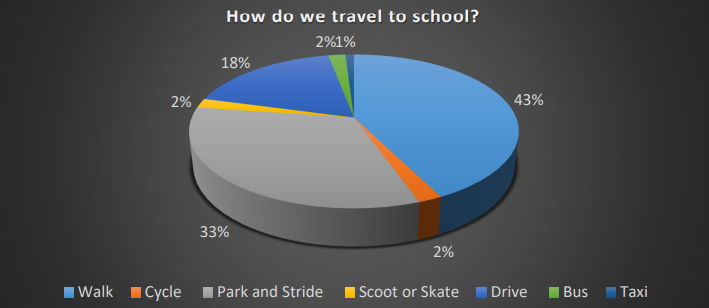 We're taking part in the Active Travel project again this year thanks to <a href="/livingstreets/">Living Streets</a>. The first badges will be awarded next week! Here is our current baseline.